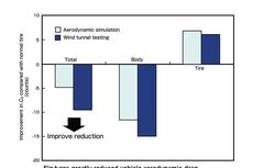 Fin tyres greatly reduced vehicle aerodynamic drag