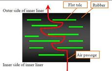 How new inner liner reduces air permeation