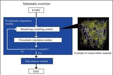 Example of rubber material model created by morphology modelling module