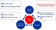 Conceptual diagram of materials informatics