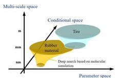 Graphical image of the informatics-based design for materials and tyres