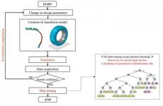 Information and knowledge discovery process using informatics in design of tyre shape