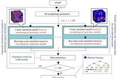 Information and knowledge discovery process using materials informatics