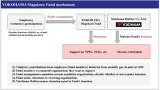 YOKOHAMA Magokoro Fund mechanism