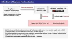 YOKOHAMA Magokoro Fund mechanism