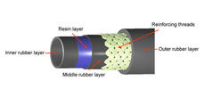 Structure of new ACBR Series hoses